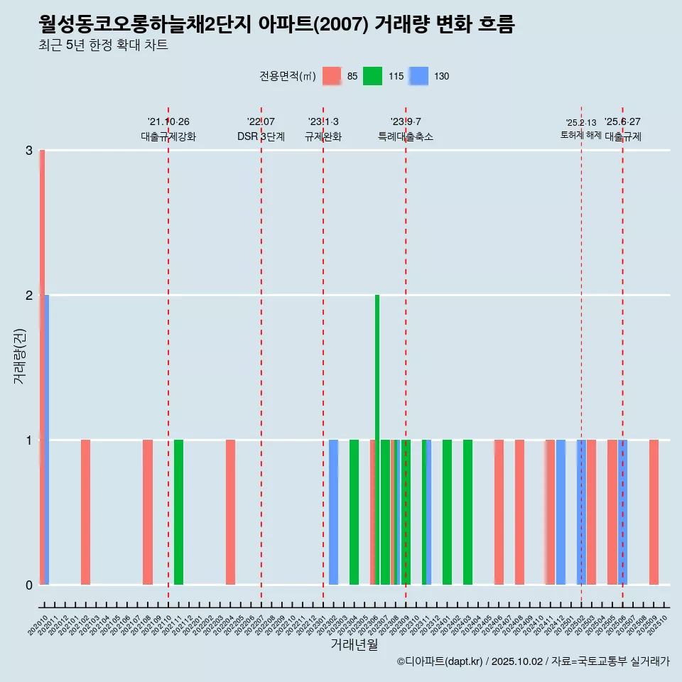월성동코오롱하늘채2단지 아파트(2007) 거래량 변화 흐름