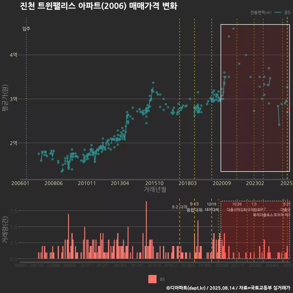진천 트윈팰리스 아파트(2006) 매매가격 변화