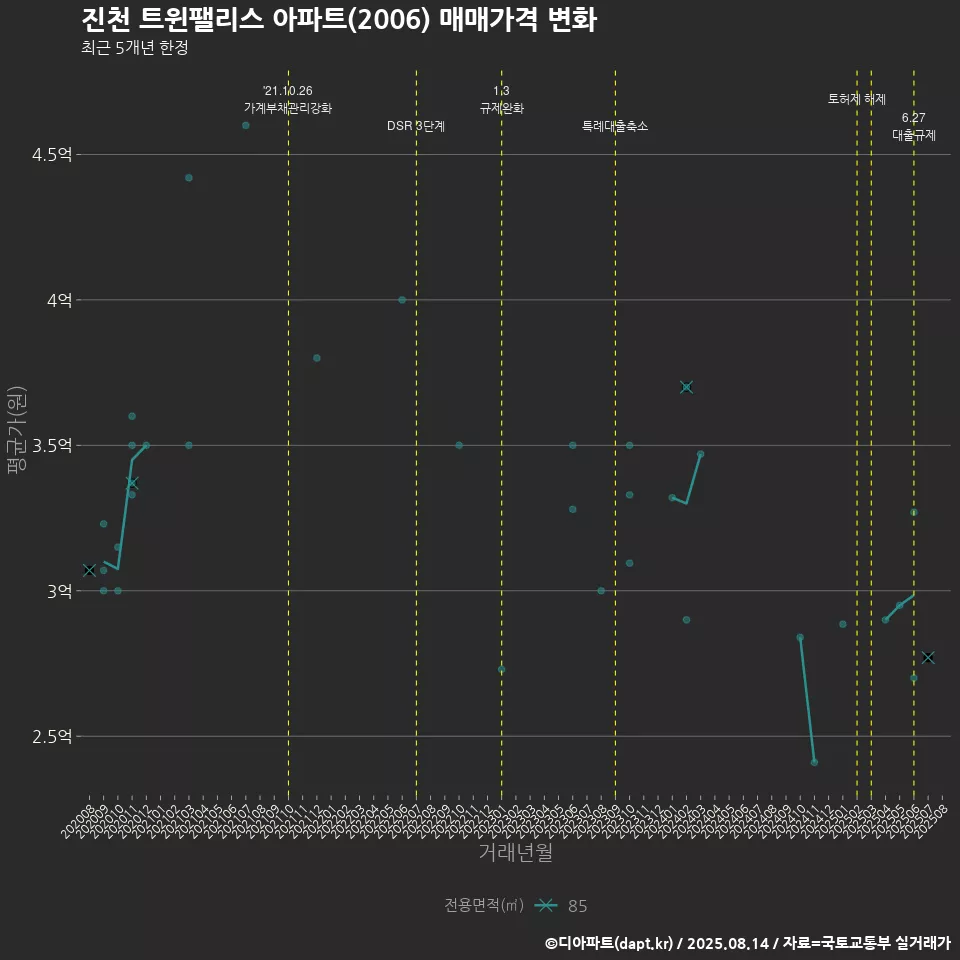진천 트윈팰리스 아파트(2006) 매매가격 변화