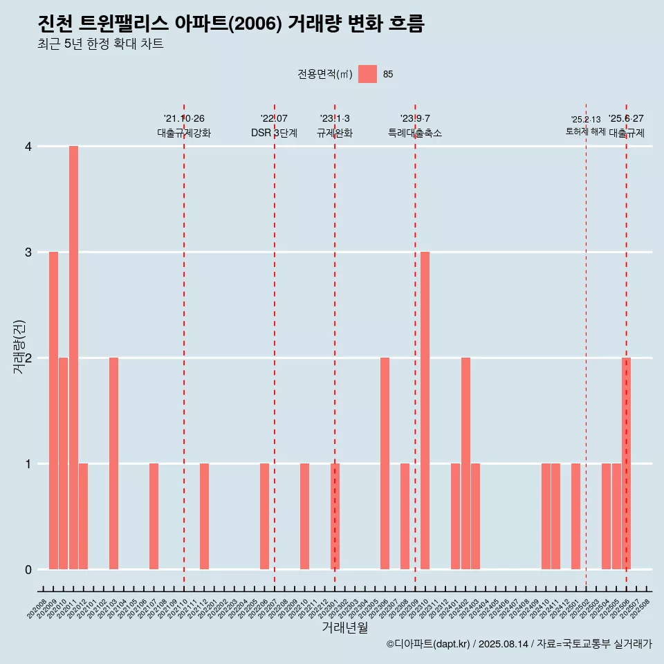 진천 트윈팰리스 아파트(2006) 거래량 변화 흐름