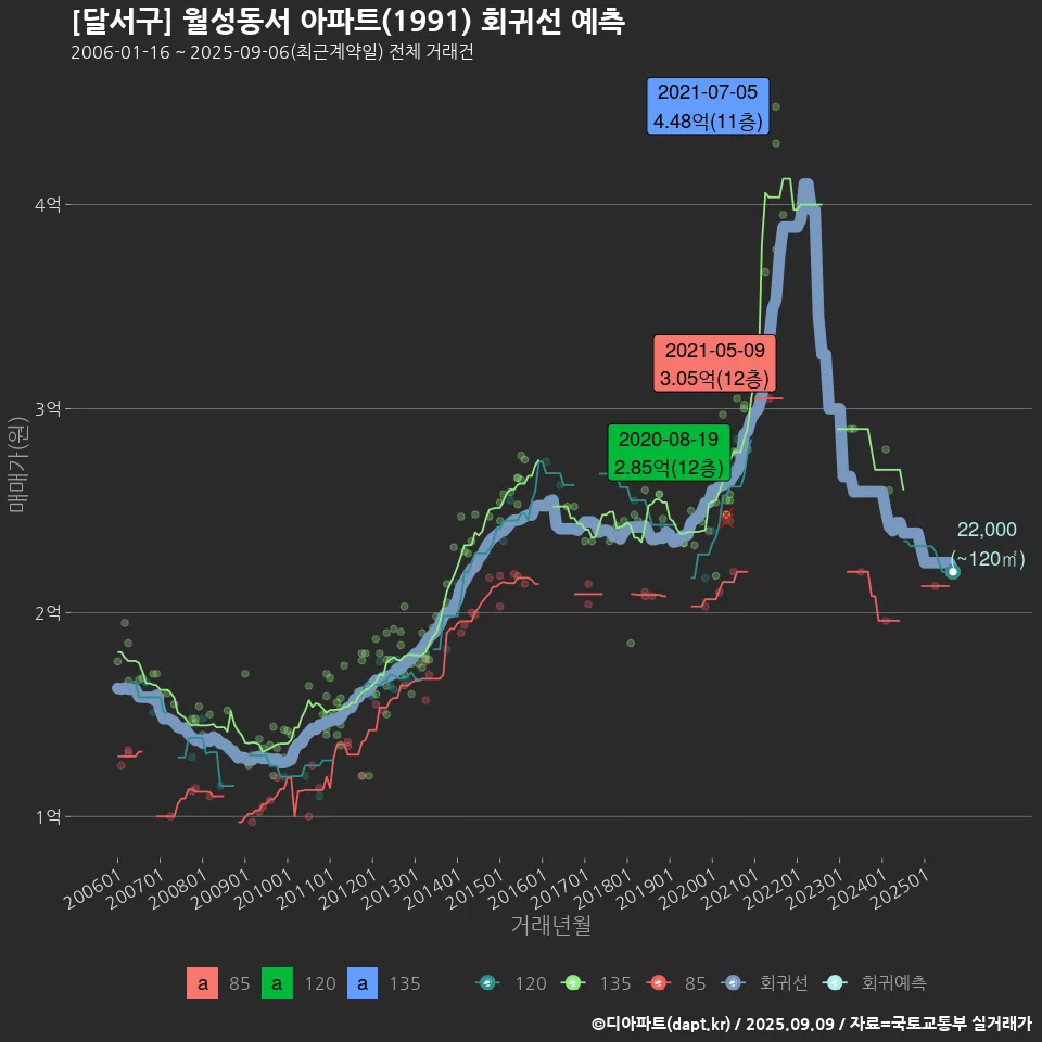 [달서구] 월성동서 아파트(1991) 회귀선 예측