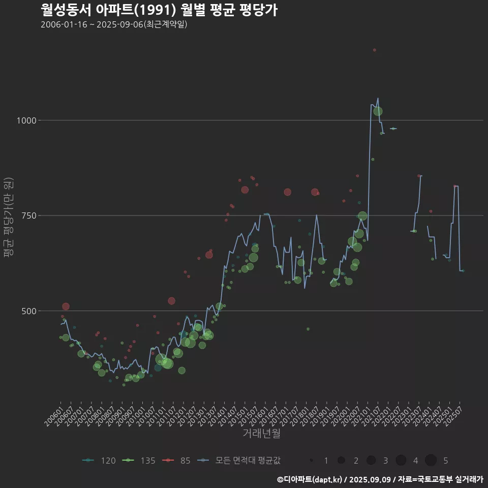 월성동서 아파트(1991) 월별 평균 평당가