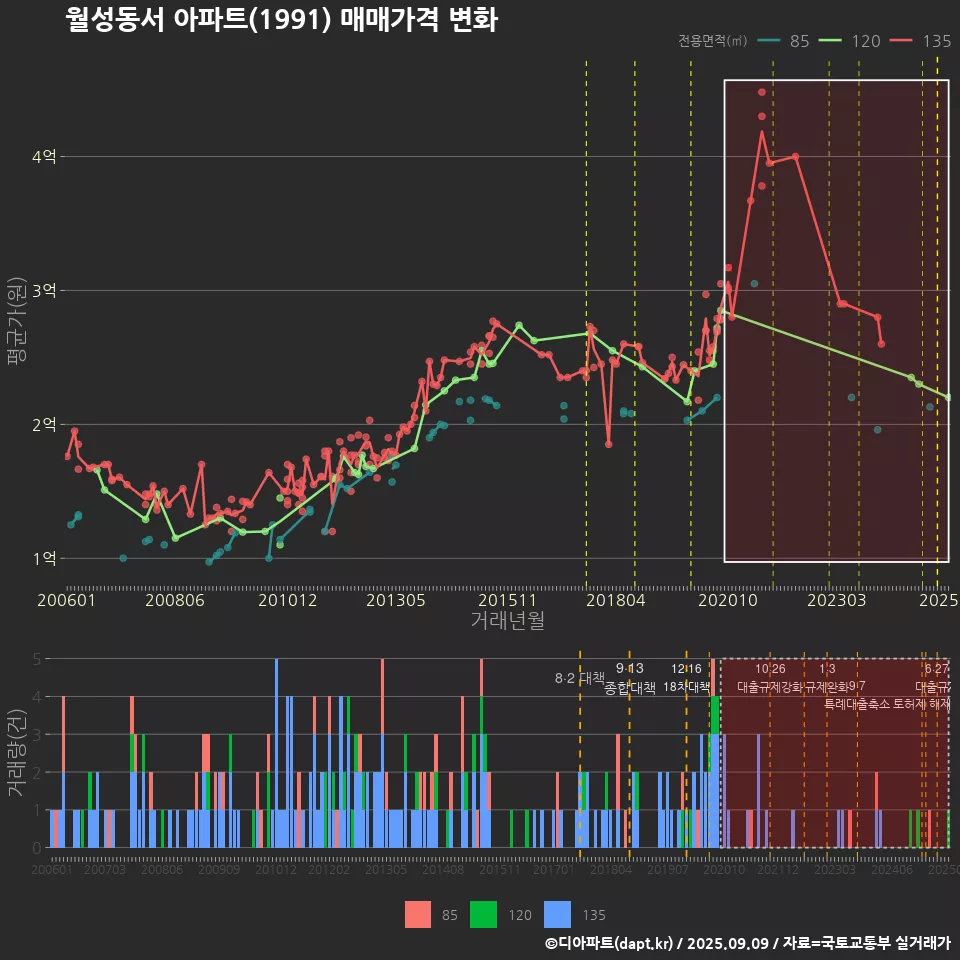 월성동서 아파트(1991) 매매가격 변화