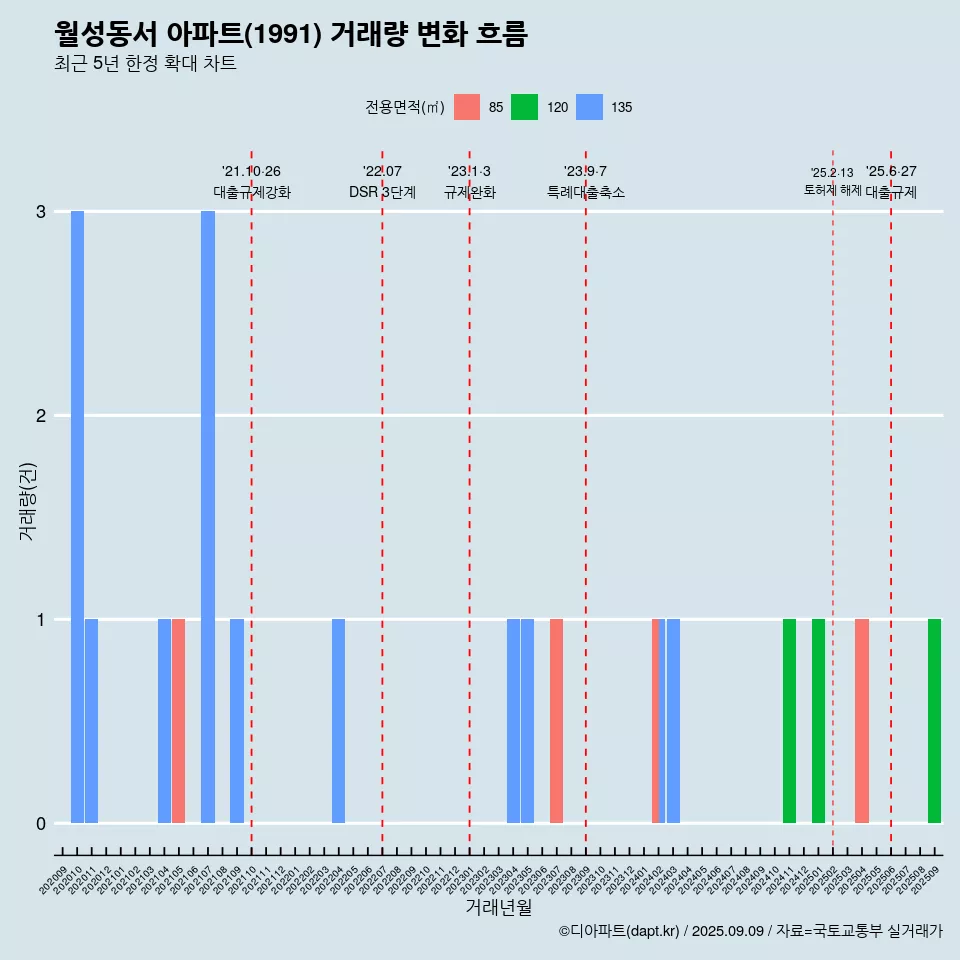 월성동서 아파트(1991) 거래량 변화 흐름