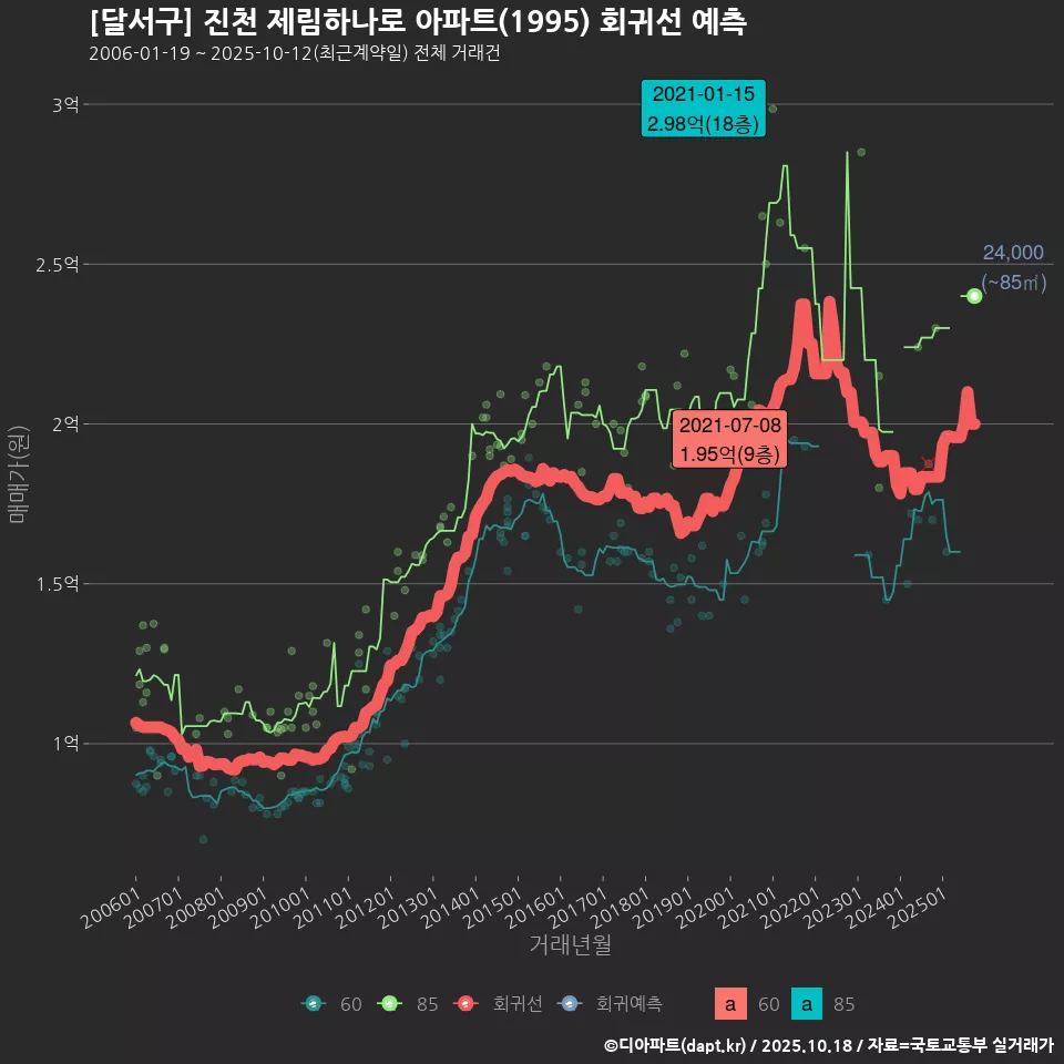 [달서구] 진천 제림하나로 아파트(1995) 회귀선 예측