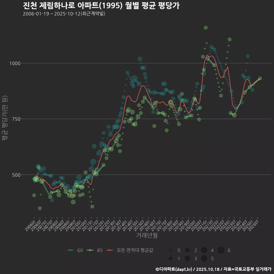 진천 제림하나로 아파트(1995) 월별 평균 평당가