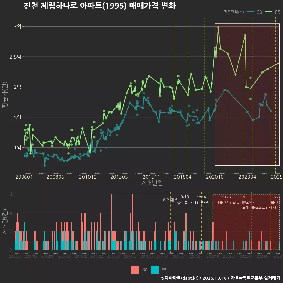 진천 제림하나로 아파트(1995) 매매가격 변화