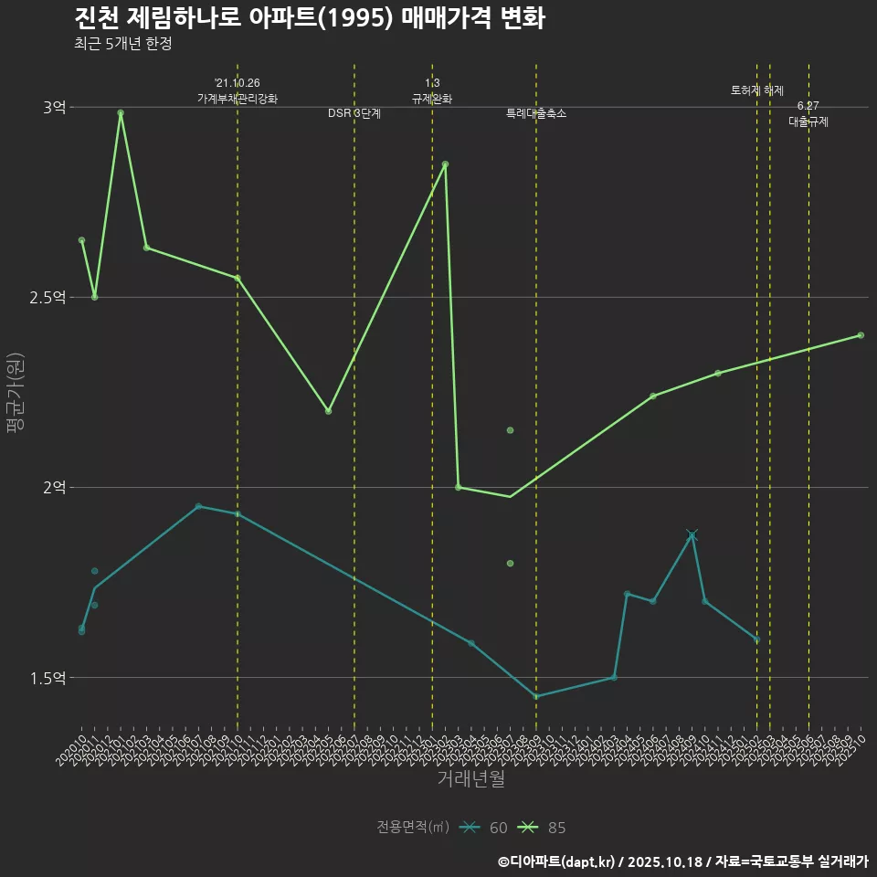 진천 제림하나로 아파트(1995) 매매가격 변화