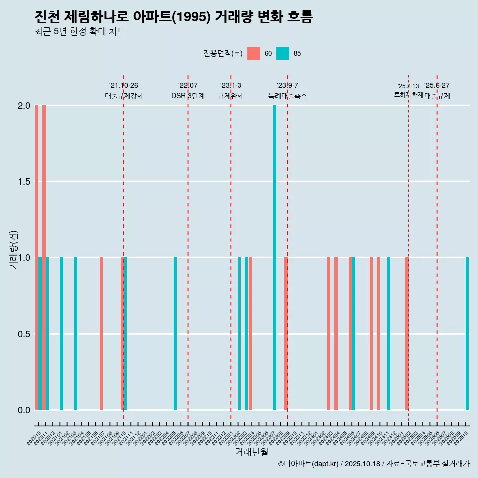 진천 제림하나로 아파트(1995) 거래량 변화 흐름