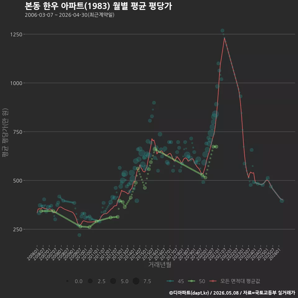본동 한우 아파트(1983) 월별 평균 평당가