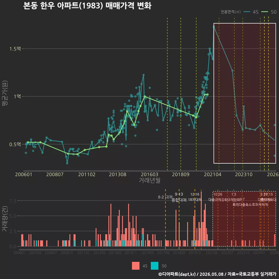 본동 한우 아파트(1983) 매매가격 변화