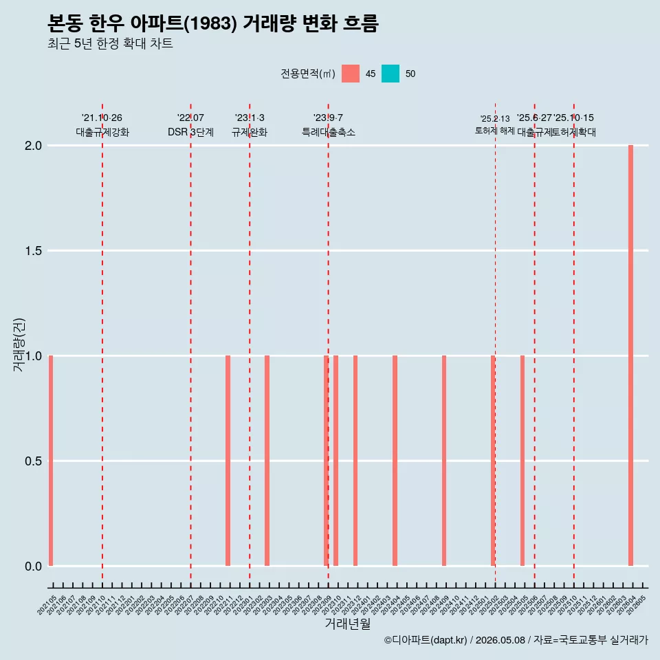 본동 한우 아파트(1983) 거래량 변화 흐름
