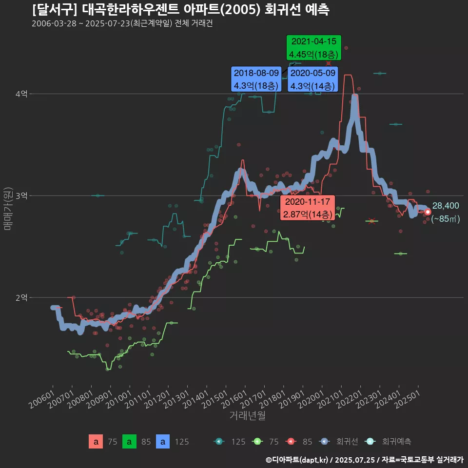[달서구] 대곡한라하우젠트 아파트(2005) 회귀선 예측