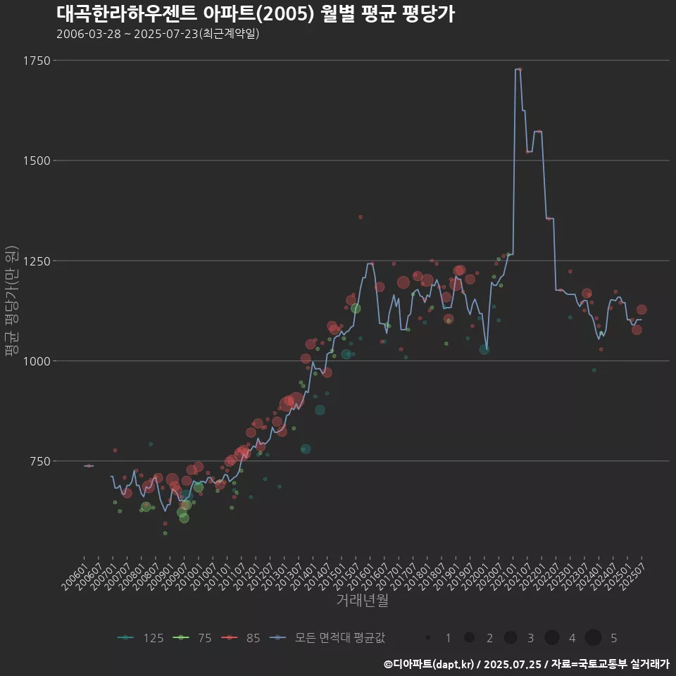 대곡한라하우젠트 아파트(2005) 월별 평균 평당가