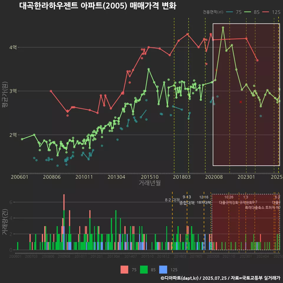 대곡한라하우젠트 아파트(2005) 매매가격 변화