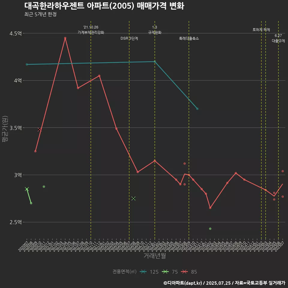 대곡한라하우젠트 아파트(2005) 매매가격 변화