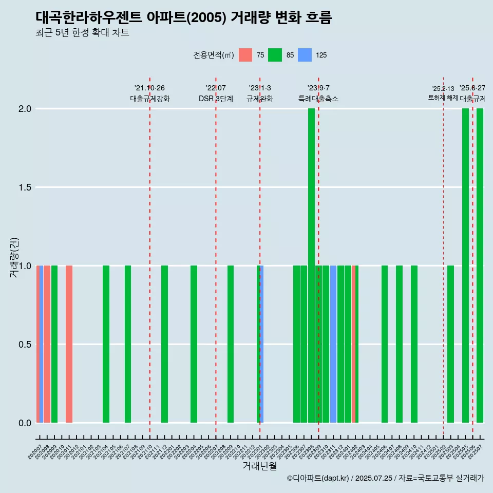 대곡한라하우젠트 아파트(2005) 거래량 변화 흐름