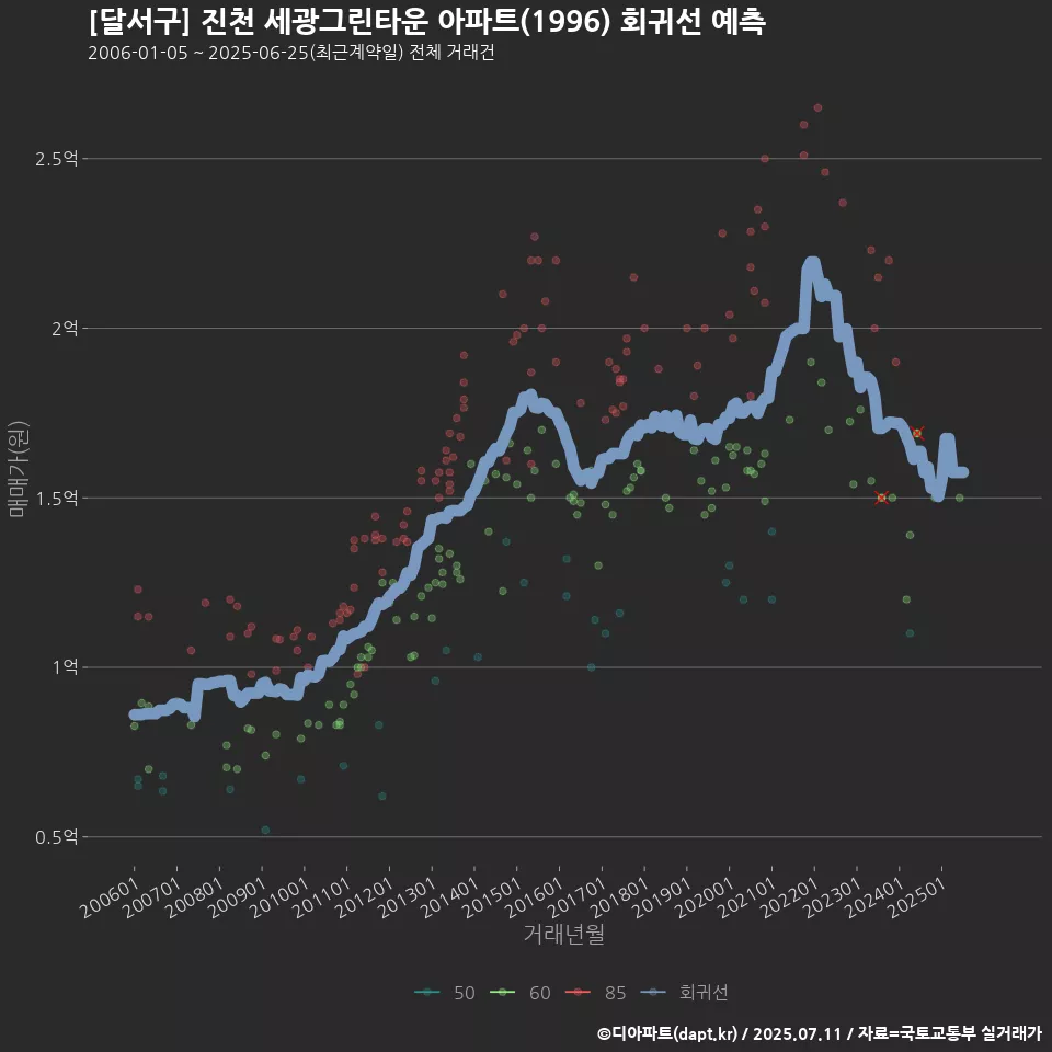 [달서구] 진천 세광그린타운 아파트(1996) 회귀선 예측