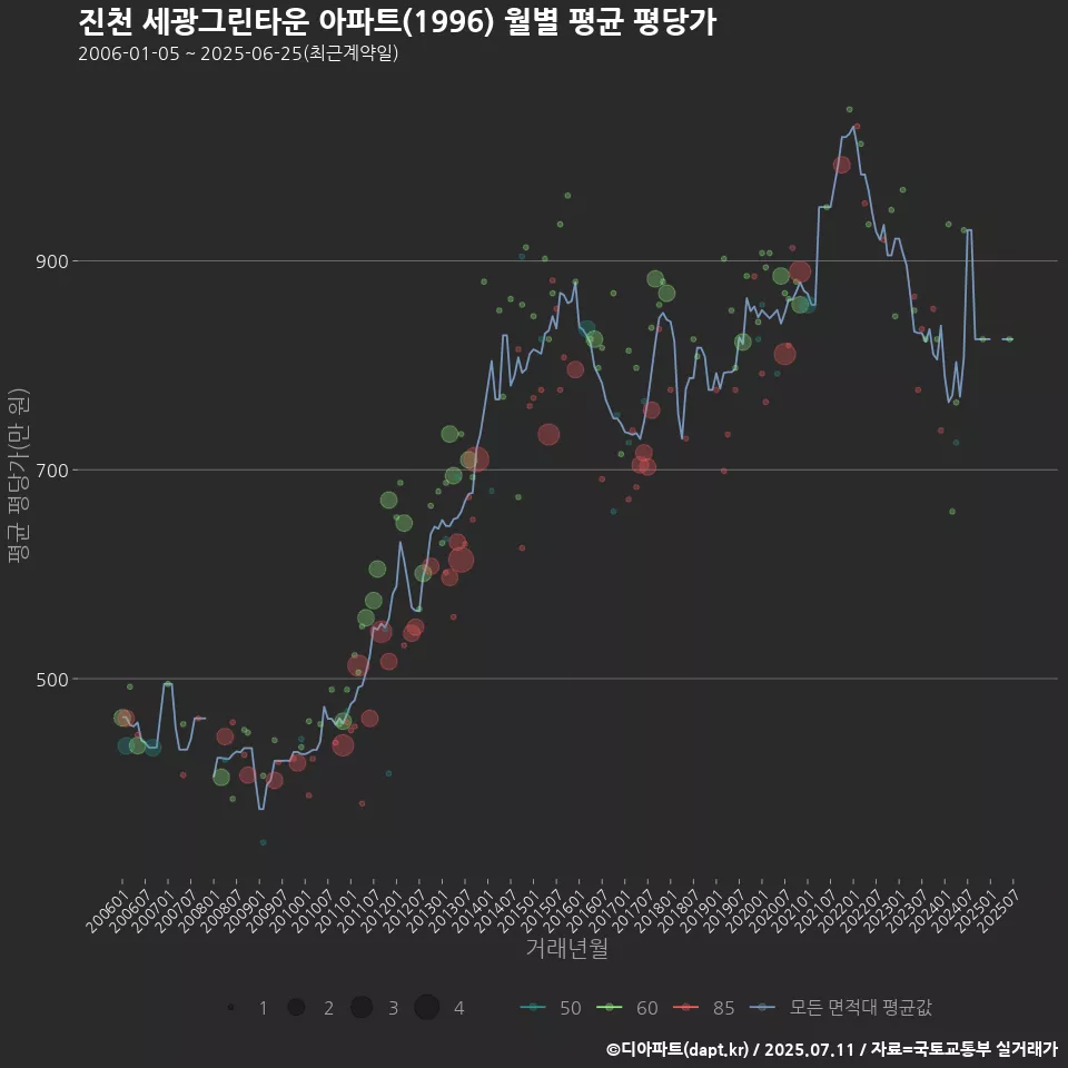 진천 세광그린타운 아파트(1996) 월별 평균 평당가