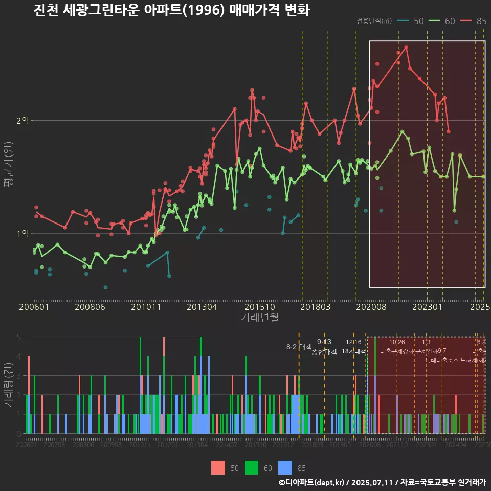 진천 세광그린타운 아파트(1996) 매매가격 변화