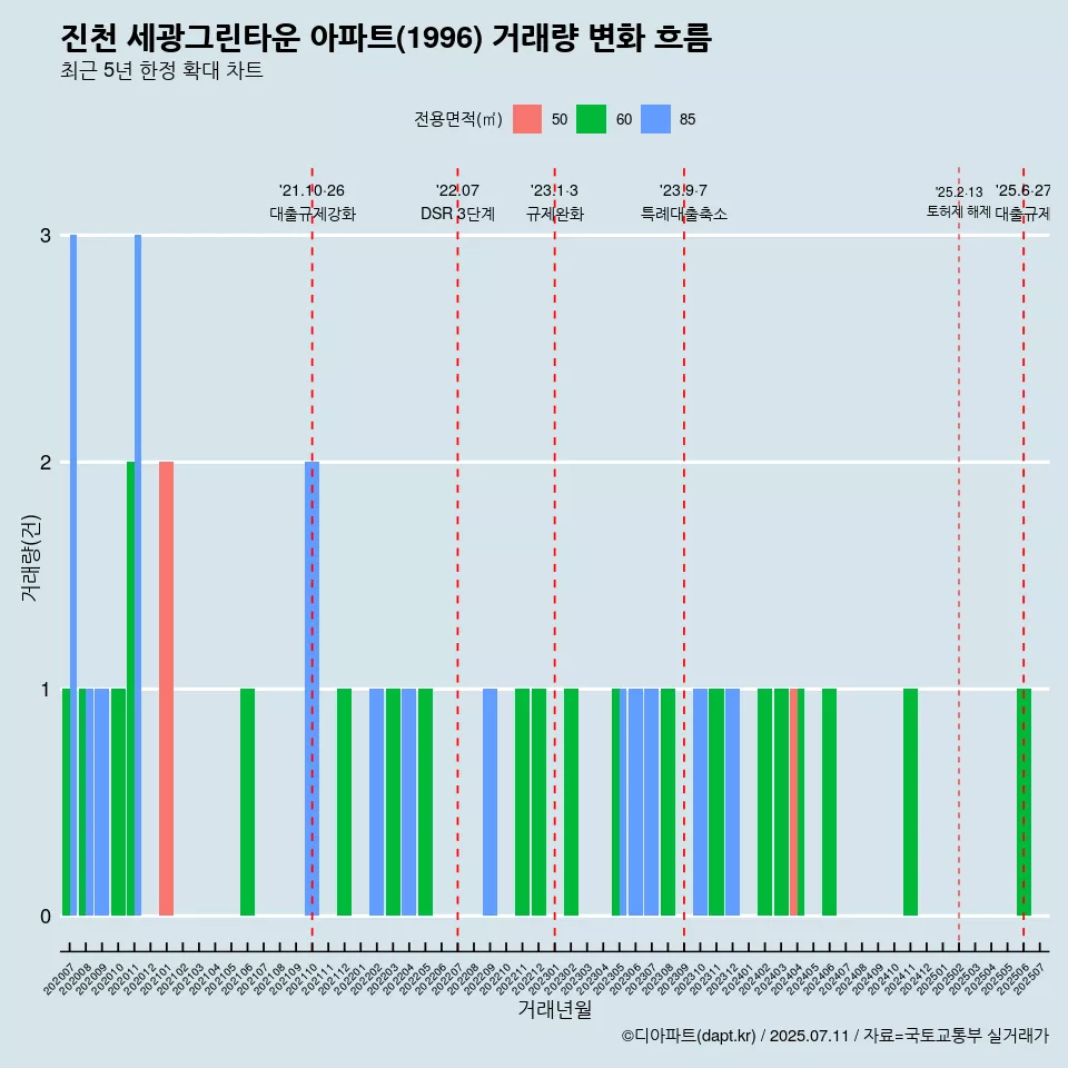 진천 세광그린타운 아파트(1996) 거래량 변화 흐름