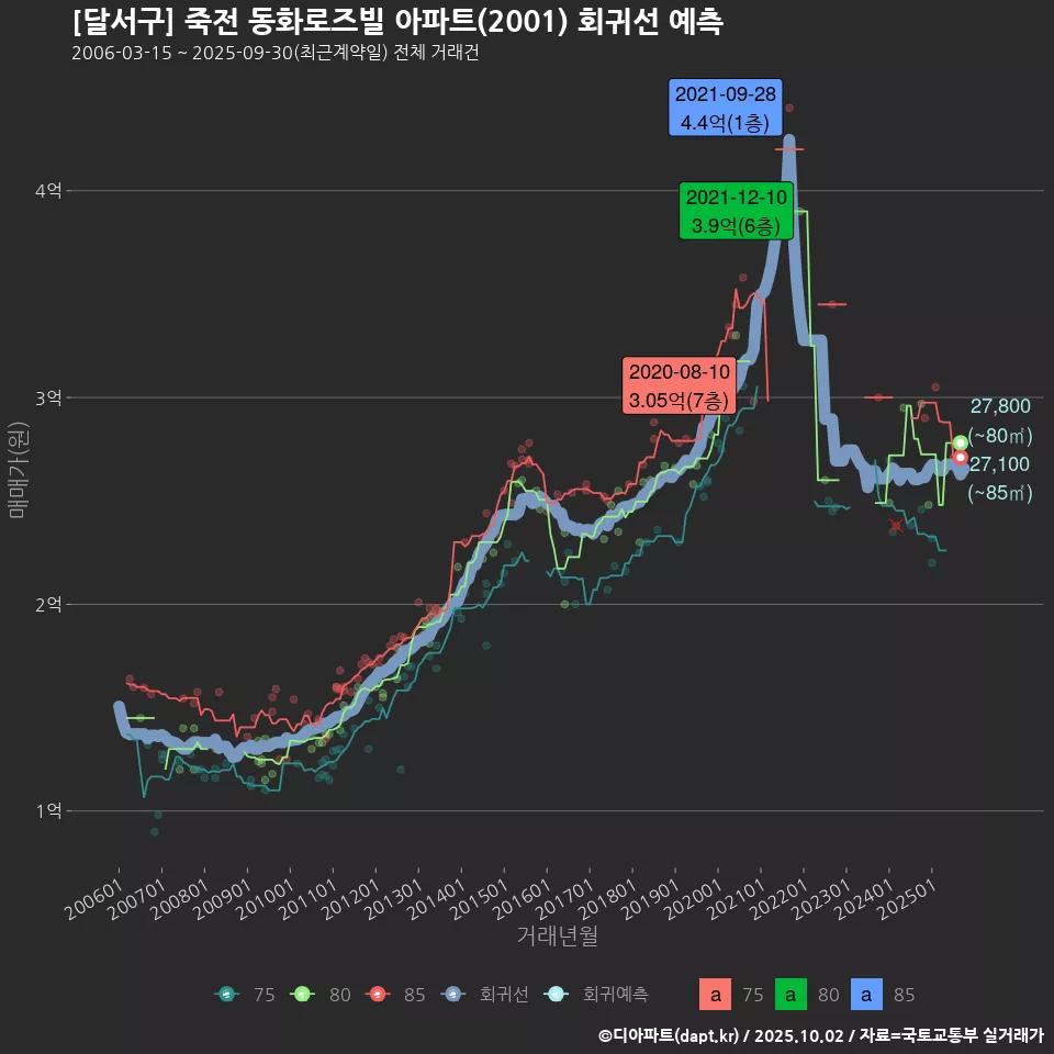 [달서구] 죽전 동화로즈빌 아파트(2001) 회귀선 예측