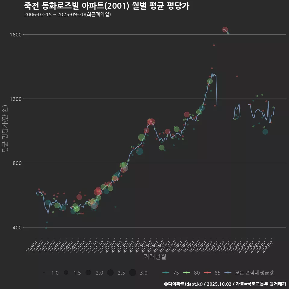 죽전 동화로즈빌 아파트(2001) 월별 평균 평당가