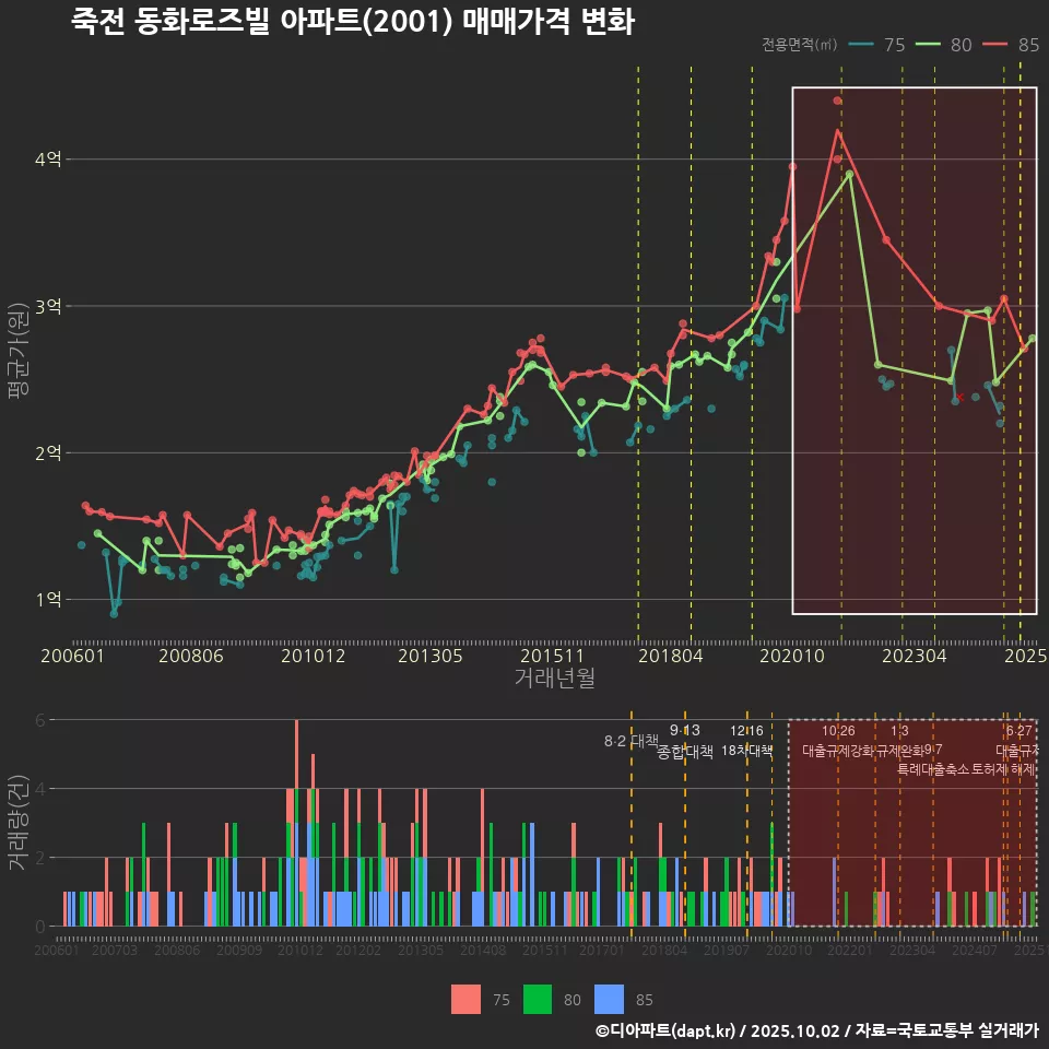 죽전 동화로즈빌 아파트(2001) 매매가격 변화