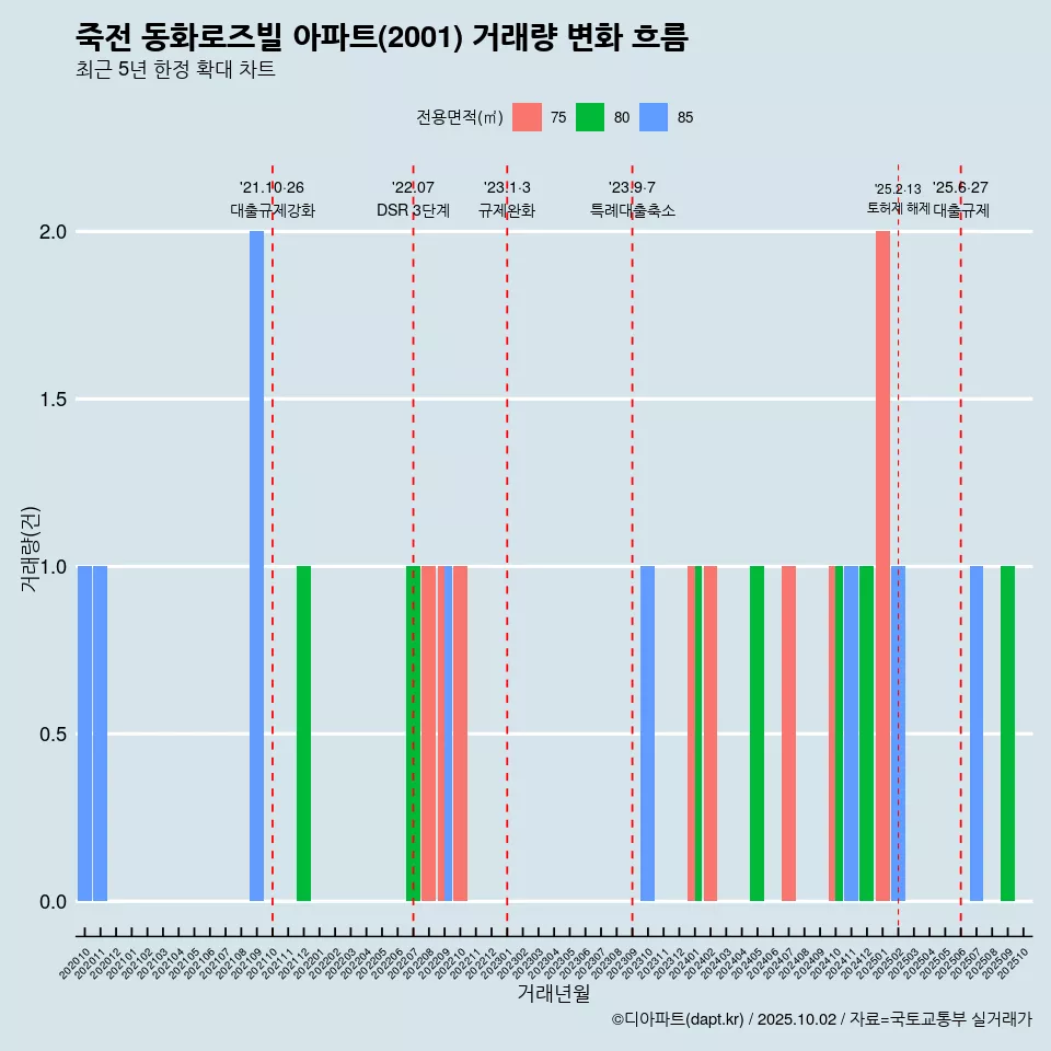 죽전 동화로즈빌 아파트(2001) 거래량 변화 흐름