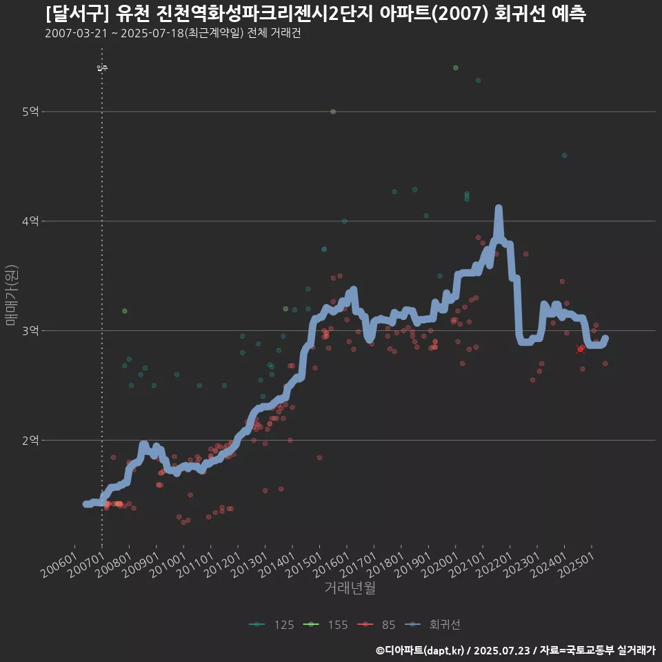 [달서구] 유천 진천역화성파크리젠시2단지 아파트(2007) 회귀선 예측