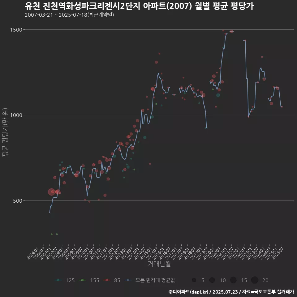 유천 진천역화성파크리젠시2단지 아파트(2007) 월별 평균 평당가