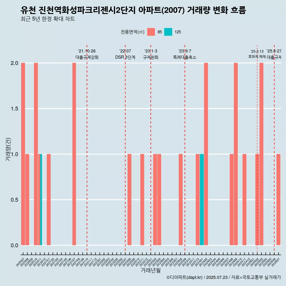 유천 진천역화성파크리젠시2단지 아파트(2007) 거래량 변화 흐름