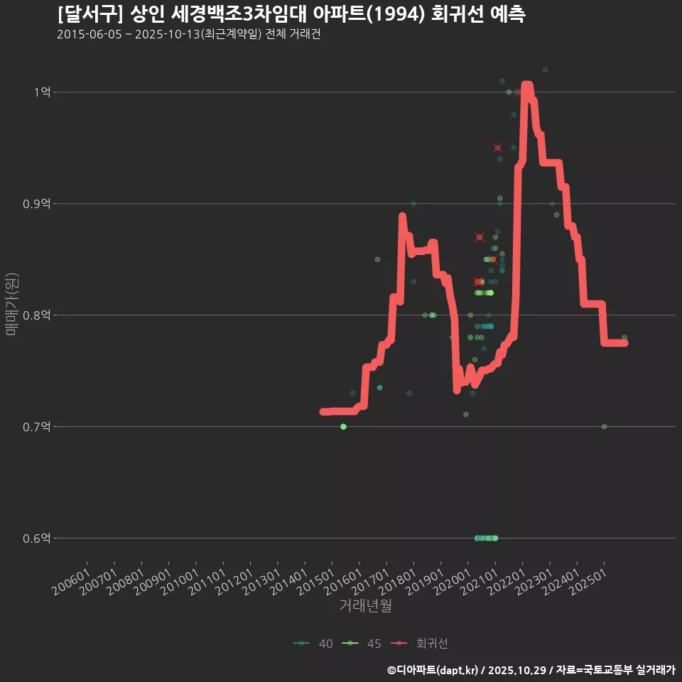 [달서구] 상인 세경백조3차임대 아파트(1994) 회귀선 예측