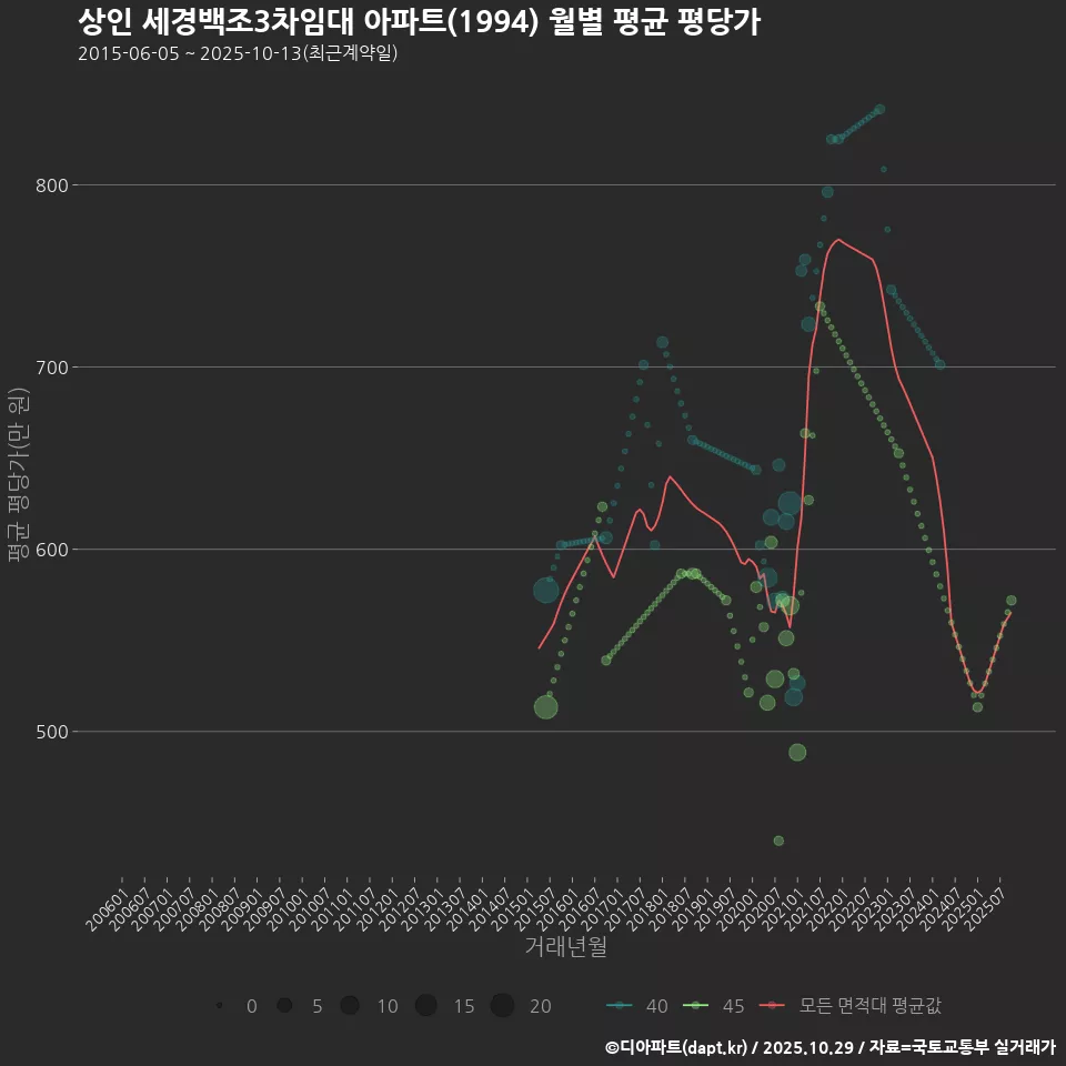 상인 세경백조3차임대 아파트(1994) 월별 평균 평당가
