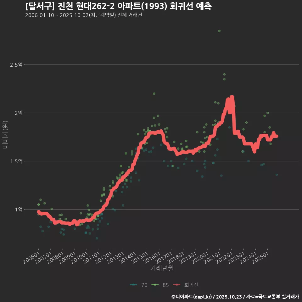 [달서구] 진천 현대262-2 아파트(1993) 회귀선 예측