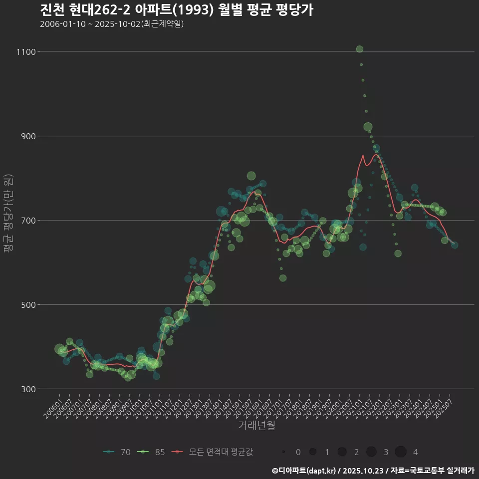 진천 현대262-2 아파트(1993) 월별 평균 평당가
