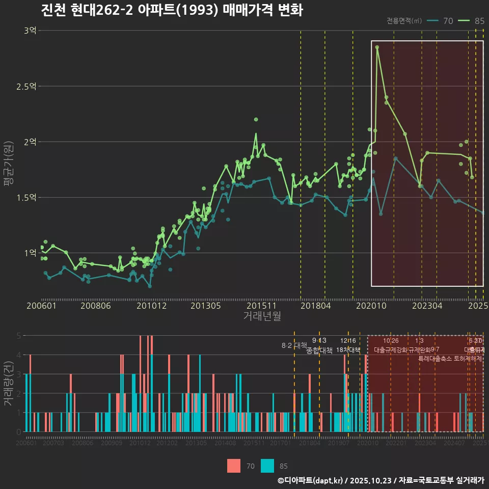 진천 현대262-2 아파트(1993) 매매가격 변화