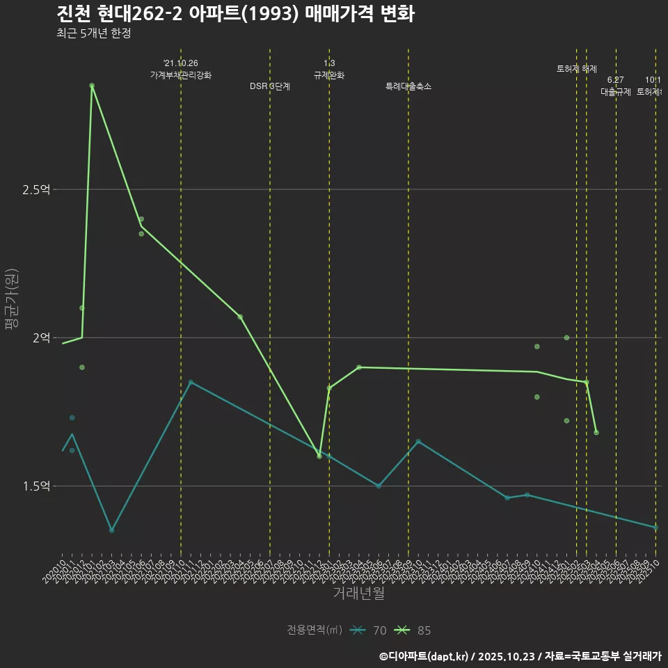 진천 현대262-2 아파트(1993) 매매가격 변화