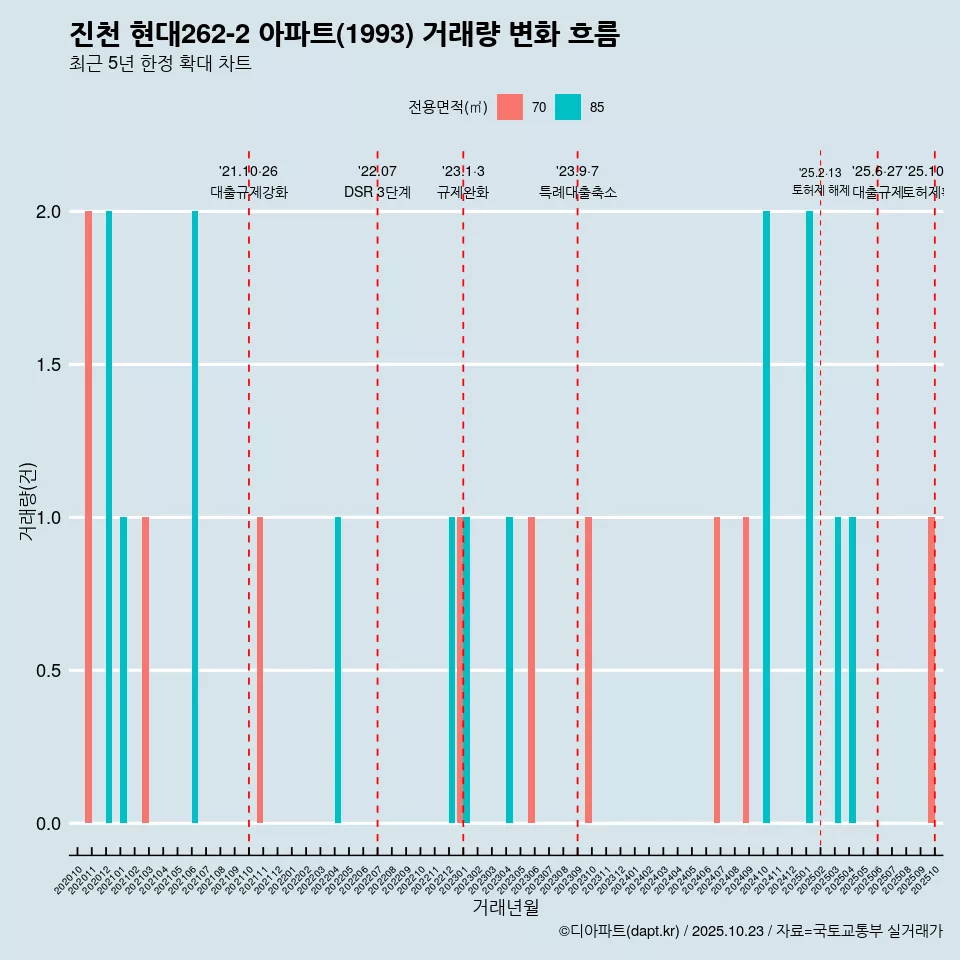 진천 현대262-2 아파트(1993) 거래량 변화 흐름