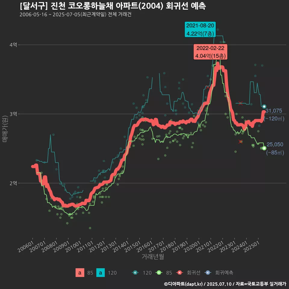[달서구] 진천 코오롱하늘채 아파트(2004) 회귀선 예측