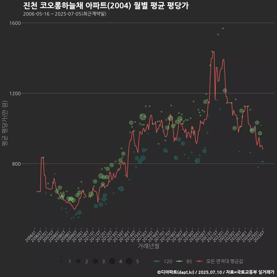 진천 코오롱하늘채 아파트(2004) 월별 평균 평당가