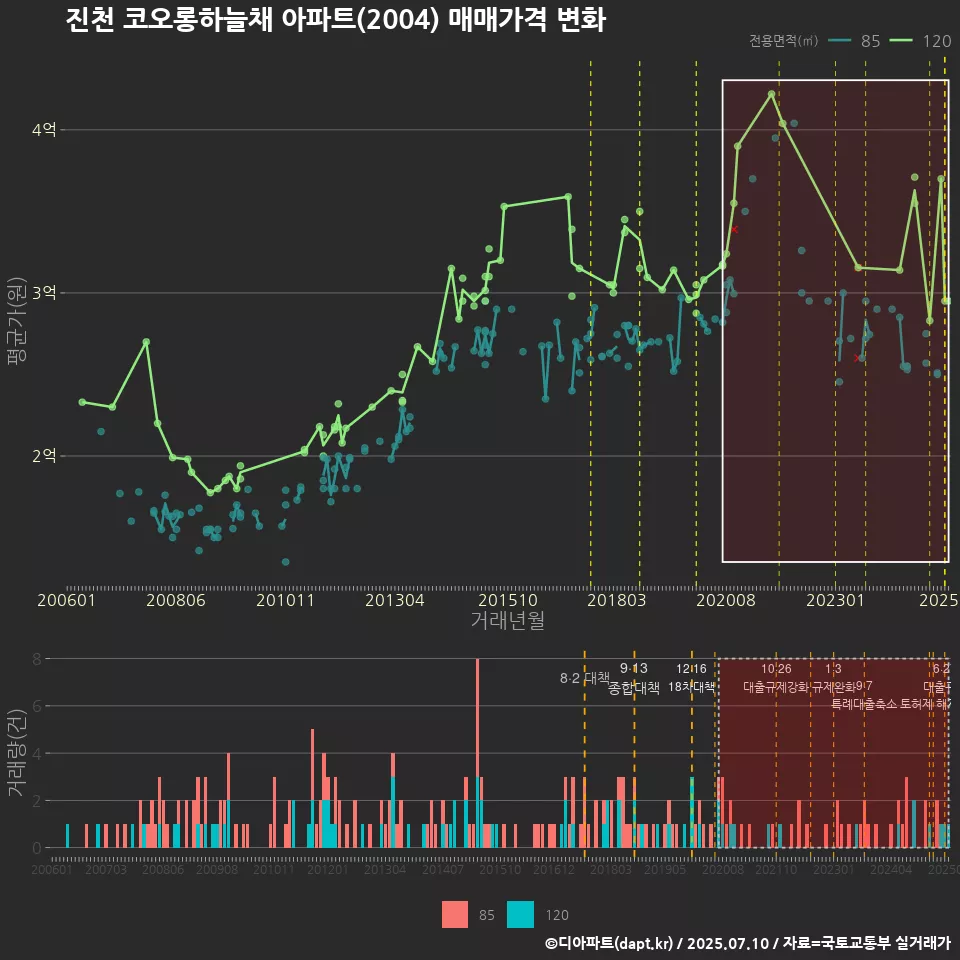 진천 코오롱하늘채 아파트(2004) 매매가격 변화
