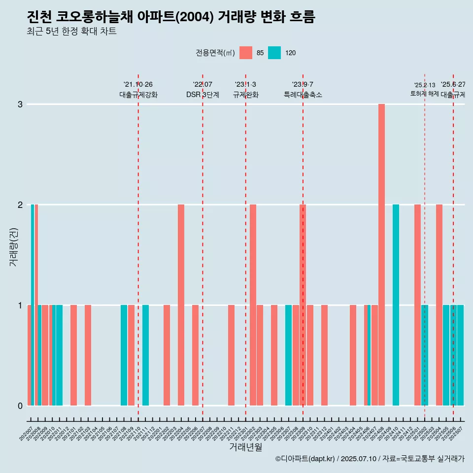 진천 코오롱하늘채 아파트(2004) 거래량 변화 흐름