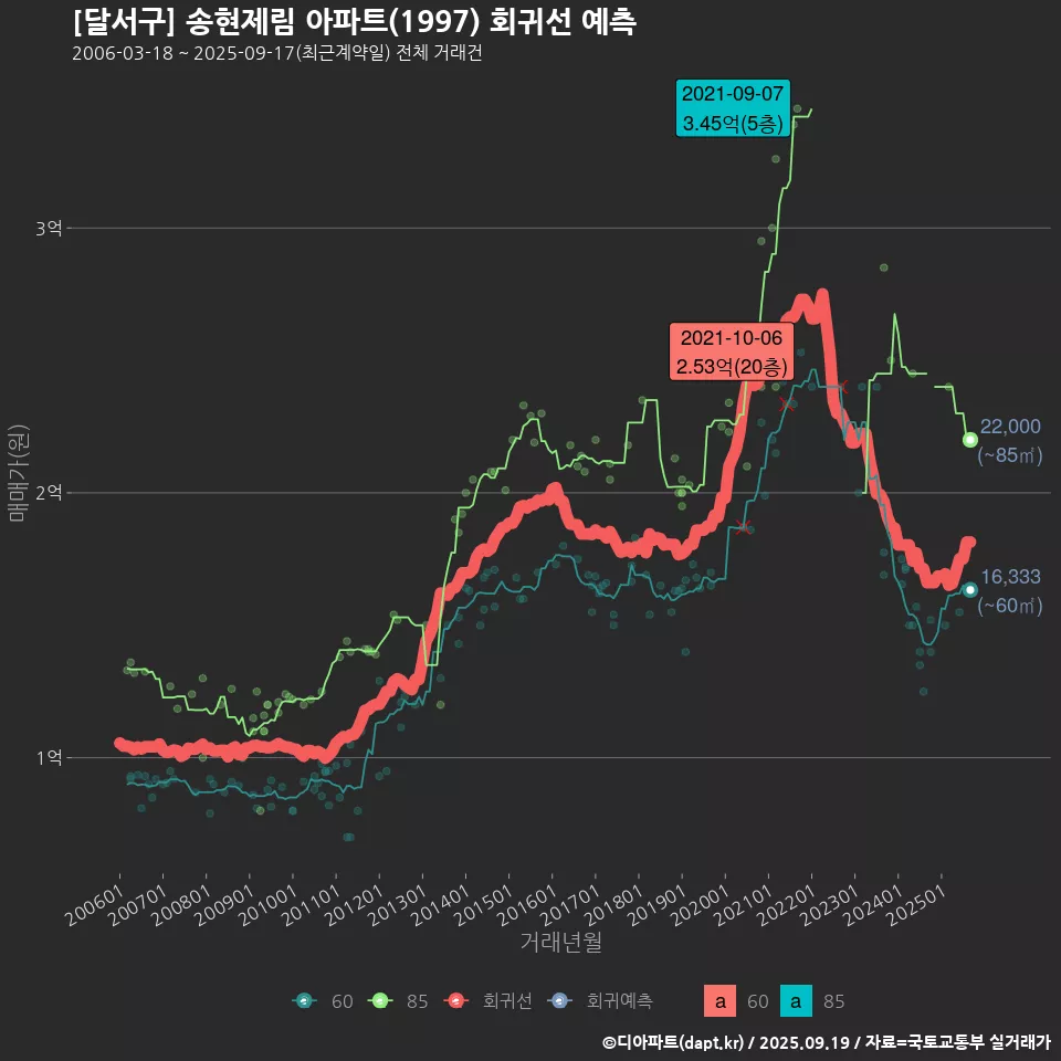 [달서구] 송현제림 아파트(1997) 회귀선 예측