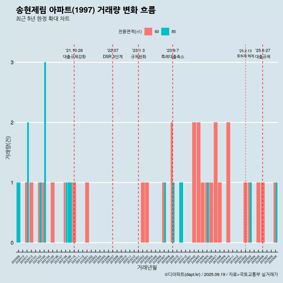 송현제림 아파트(1997) 거래량 변화 흐름