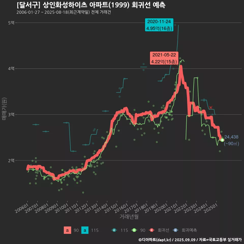 [달서구] 상인화성하이츠 아파트(1999) 회귀선 예측