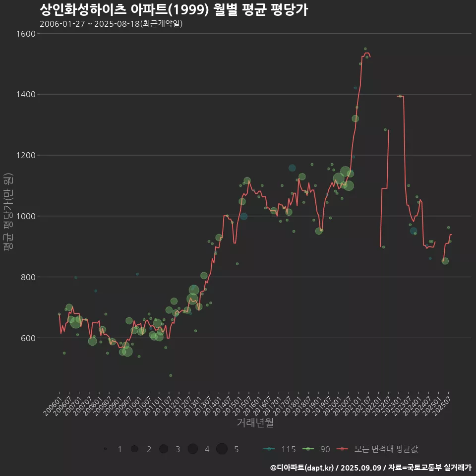 상인화성하이츠 아파트(1999) 월별 평균 평당가