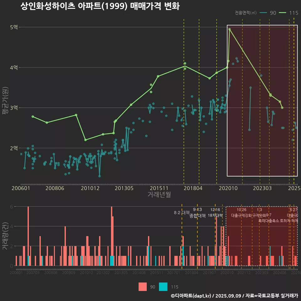 상인화성하이츠 아파트(1999) 매매가격 변화