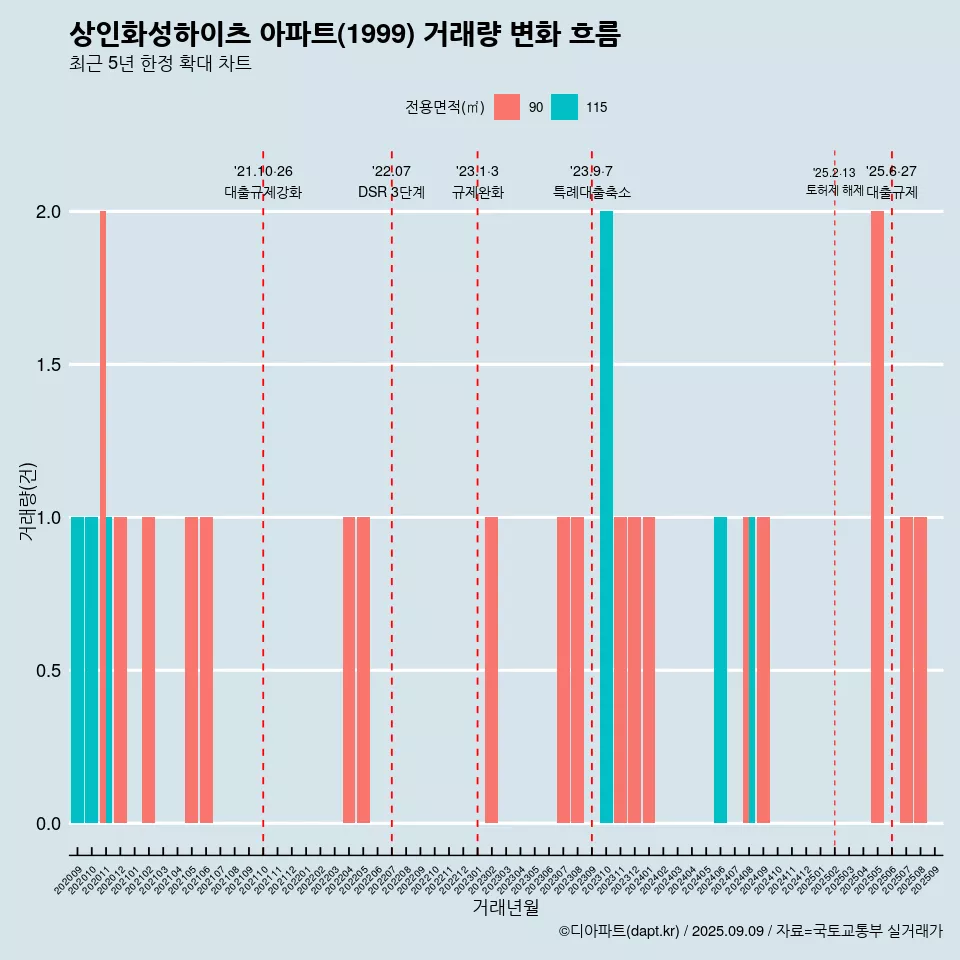 상인화성하이츠 아파트(1999) 거래량 변화 흐름