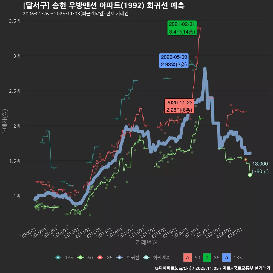[달서구] 송현 우방맨션 아파트(1992) 회귀선 예측